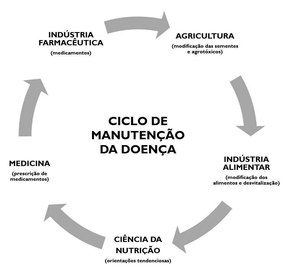 Ciclo de Manutenção da Doença