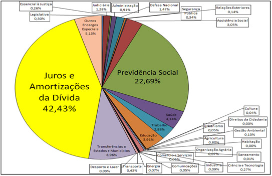Gráfico - Orçamento da União 2015